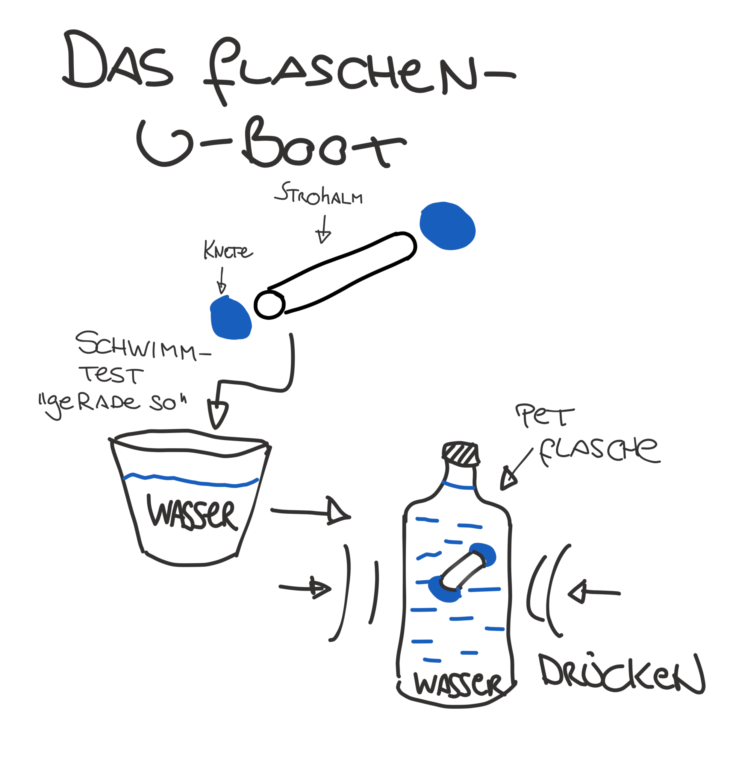 Das Flaschen-U-Boot
